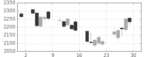 日揮の日足チャート(2018年6月)