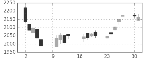 日揮の日足チャート(2018年7月)