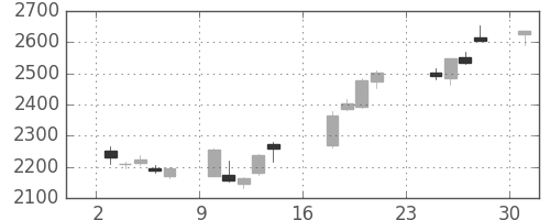 日揮の日足チャート(2018年9月)