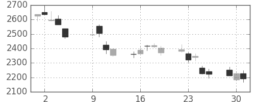 日揮の日足チャート(2018年10月)