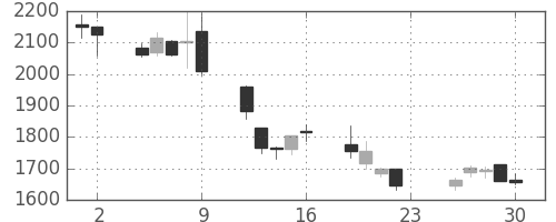 日揮の日足チャート(2018年11月)