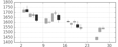 日揮の日足チャート(2018年12月)