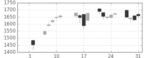 日揮の日足チャート(2019年1月)
