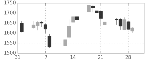 日揮の日足チャート(2019年2月)