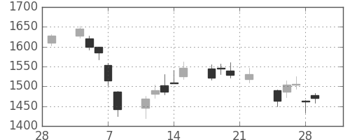 日揮の日足チャート(2019年3月)