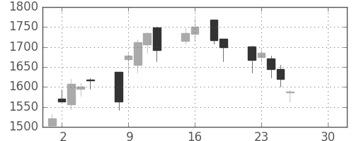 日揮の日足チャート(2019年4月)