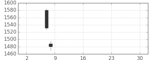 日揮の日足チャート(2019年5月)