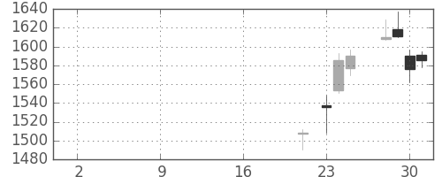 日揮の日足チャート(2019年10月)