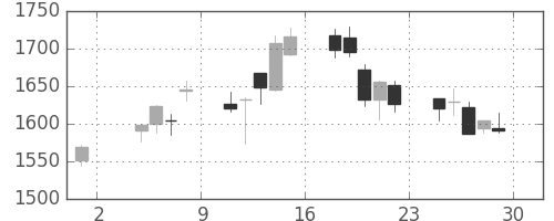 日揮の日足チャート(2019年11月)