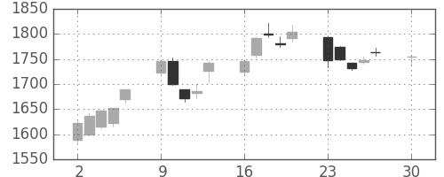日揮の日足チャート(2019年12月)