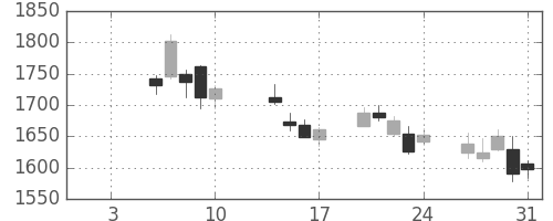 日揮の日足チャート(2020年1月)