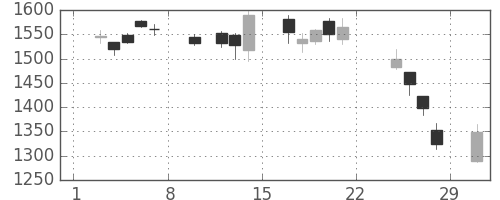 日揮の日足チャート(2020年2月)
