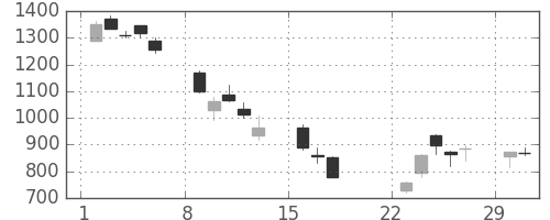 日揮の日足チャート(2020年3月)