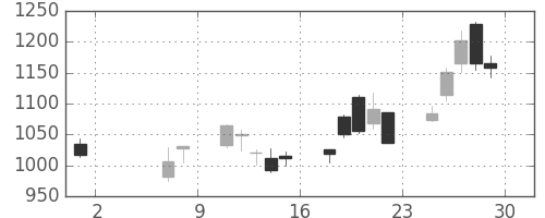 日揮の日足チャート(2020年5月)