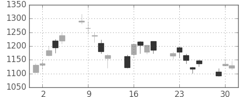 日揮の日足チャート(2020年6月)