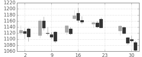 日揮の日足チャート(2020年7月)