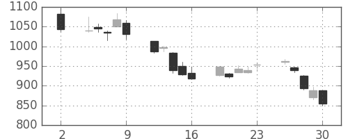 日揮の日足チャート(2020年10月)