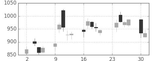 日揮の日足チャート(2020年11月)
