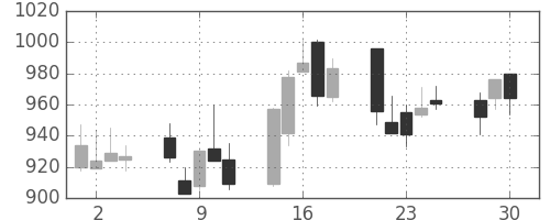 日揮の日足チャート(2020年12月)