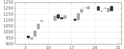 日揮の日足チャート(2021年1月)