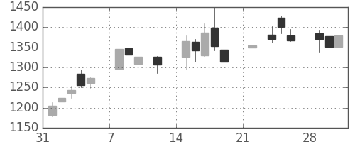 日揮の日足チャート(2021年2月)