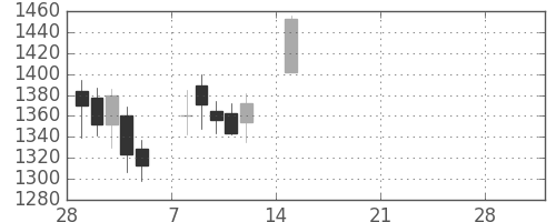 日揮の日足チャート(2021年3月)