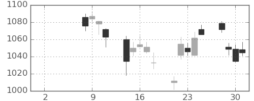 日揮の日足チャート(2021年6月)