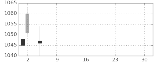 日揮の日足チャート(2021年7月)