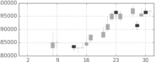 ＪＲ東海の日足チャート(1997年10月)