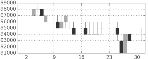 ＪＲ東海の日足チャート(1997年11月)