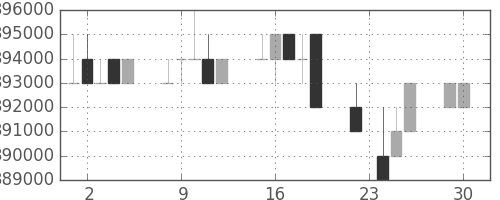 ＪＲ東海の日足チャート(1997年12月)