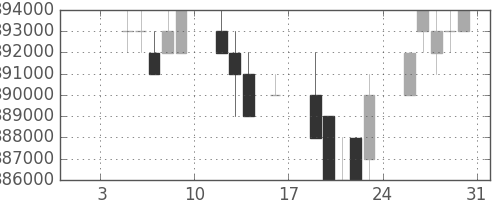 ＪＲ東海の日足チャート(1998年1月)