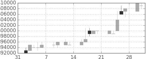 ＪＲ東海の日足チャート(1998年2月)