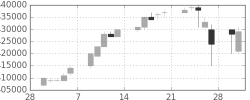 ＪＲ東海の日足チャート(1998年3月)