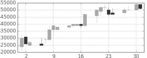 ＪＲ東海の日足チャート(1998年4月)