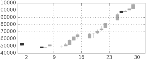 ＪＲ東海の日足チャート(1998年5月)