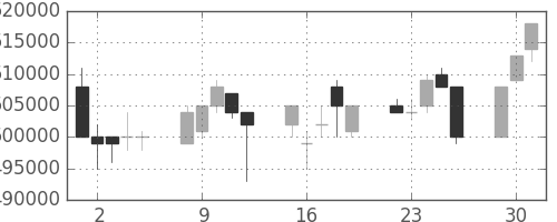 ＪＲ東海の日足チャート(1998年6月)