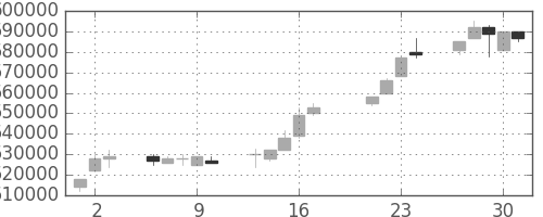 ＪＲ東海の日足チャート(1998年7月)