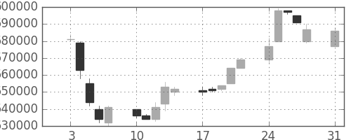 ＪＲ東海の日足チャート(1998年8月)
