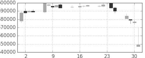 ＪＲ東海の日足チャート(1998年9月)
