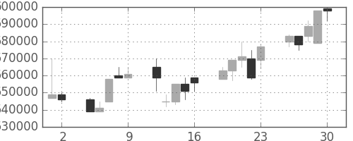 ＪＲ東海の日足チャート(1998年10月)