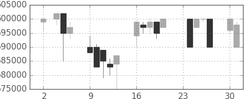ＪＲ東海の日足チャート(1998年11月)