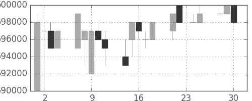 ＪＲ東海の日足チャート(1998年12月)