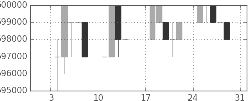 ＪＲ東海の日足チャート(1999年1月)
