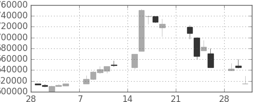 ＪＲ東海の日足チャート(1999年3月)