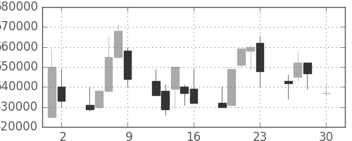 ＪＲ東海の日足チャート(1999年4月)