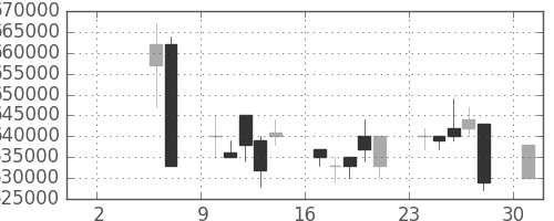 ＪＲ東海の日足チャート(1999年5月)