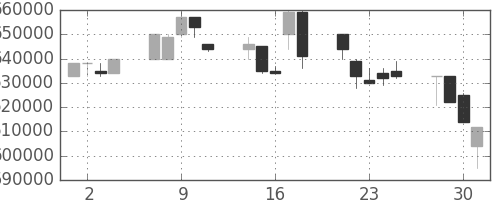 ＪＲ東海の日足チャート(1999年6月)