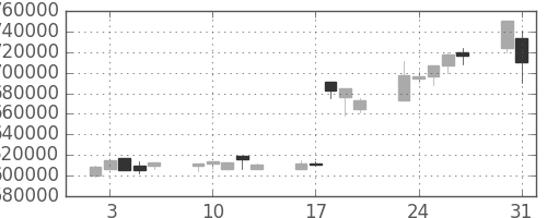 ＪＲ東海の日足チャート(1999年8月)
