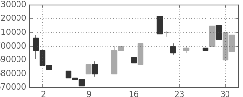ＪＲ東海の日足チャート(1999年9月)